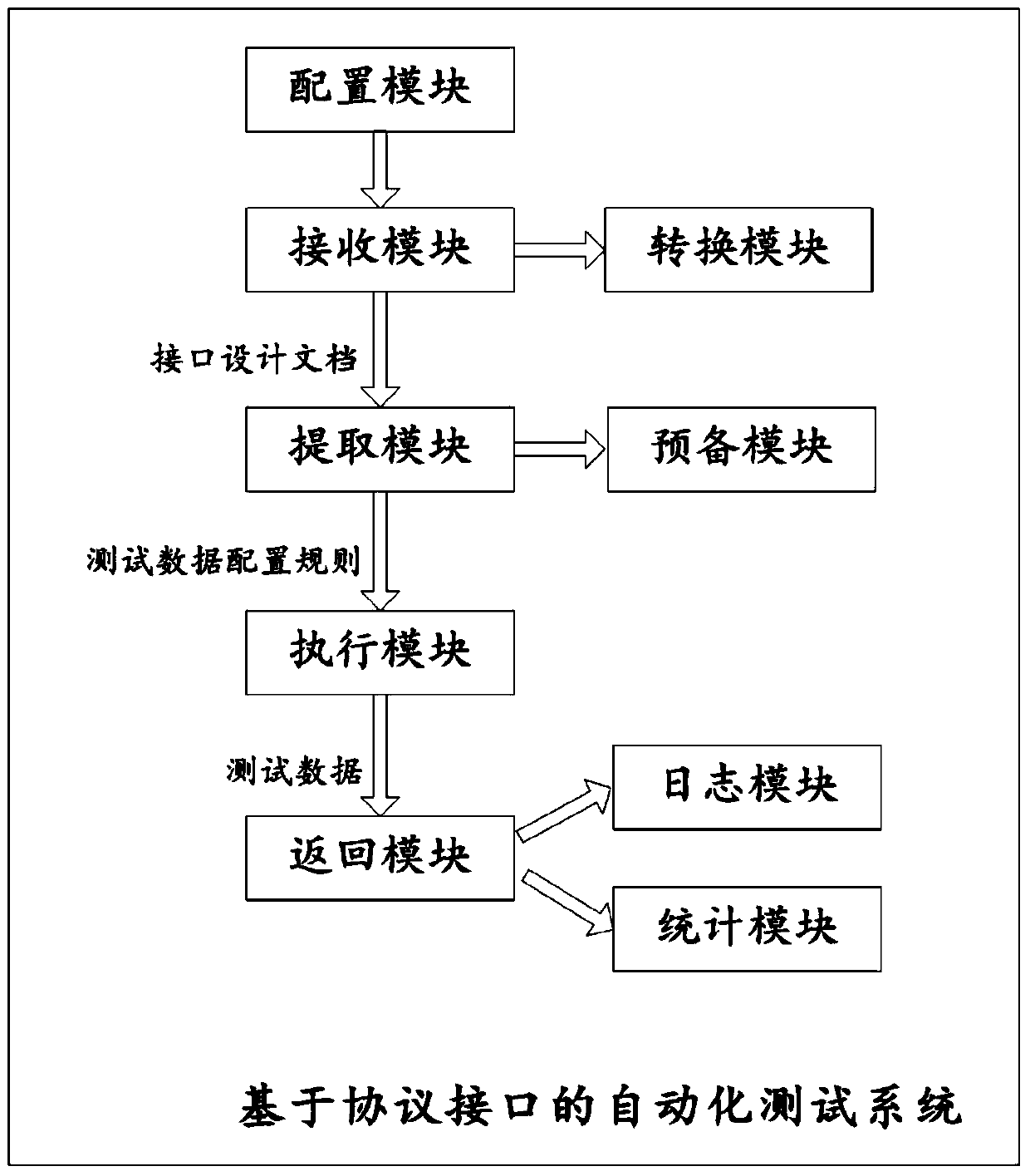 An automated testing method and system based on a protocol interface