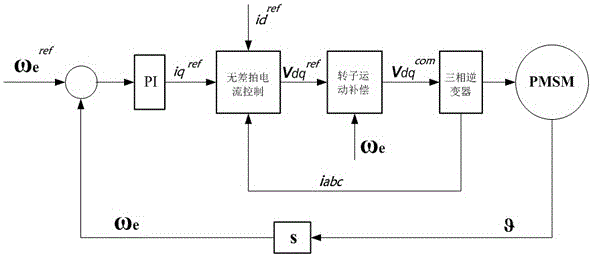 Dead-beat current control method for permanent magnet synchronous servo motor