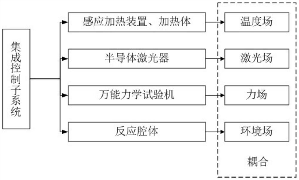 Thermal-Mechanical-Oxygen-Laser Multi-Field Coupling Ground Test System for Thermal Protection Materials