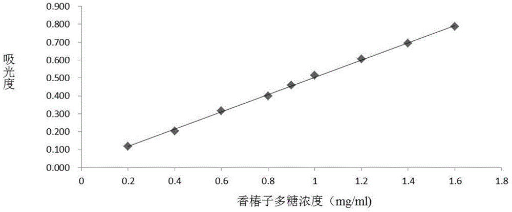 Cedrela sinensis polysaccharide extracting method