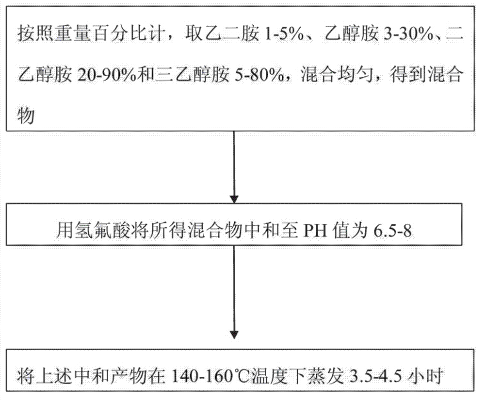 no-cleaning-liquid-aluminum-flux-and-preparation-method-thereof