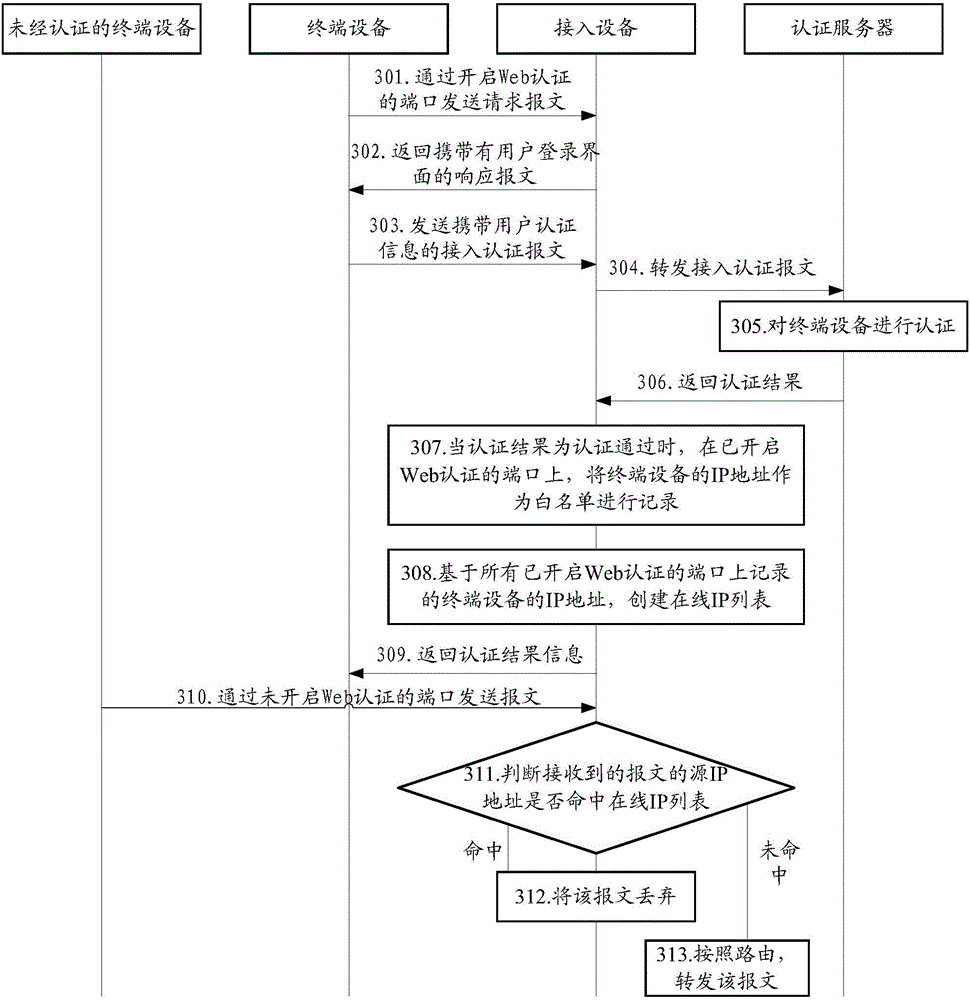 Method and device for preventing network attack based on Web authentication technology