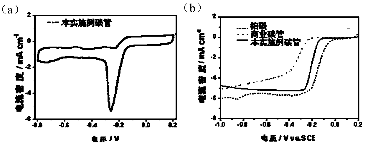 Preparation method and product of nitrogen-doped carbon nano-tube