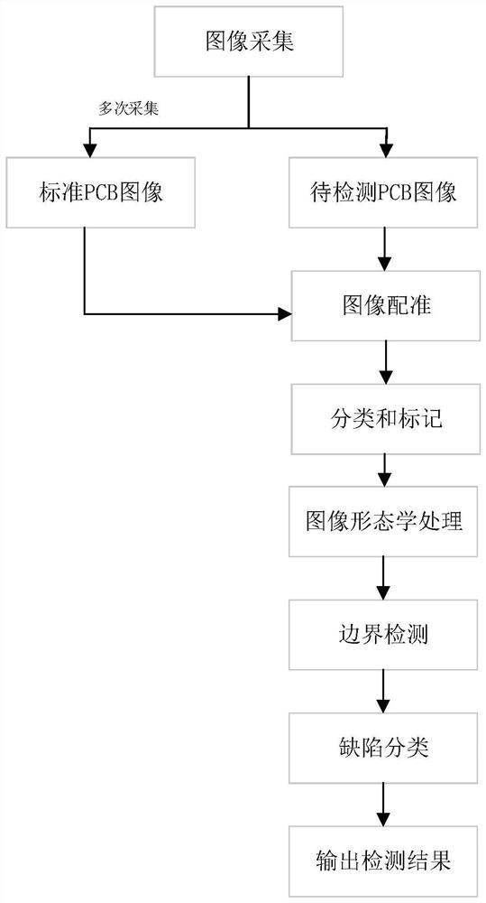 PCB defect detection method based on boundary segment number values