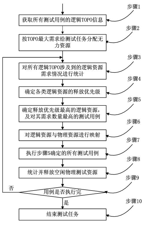 Method for improving utilization rate of automatic testing resources