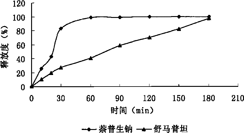 Sumatriptan succinate compound preparation and preparation method thereof