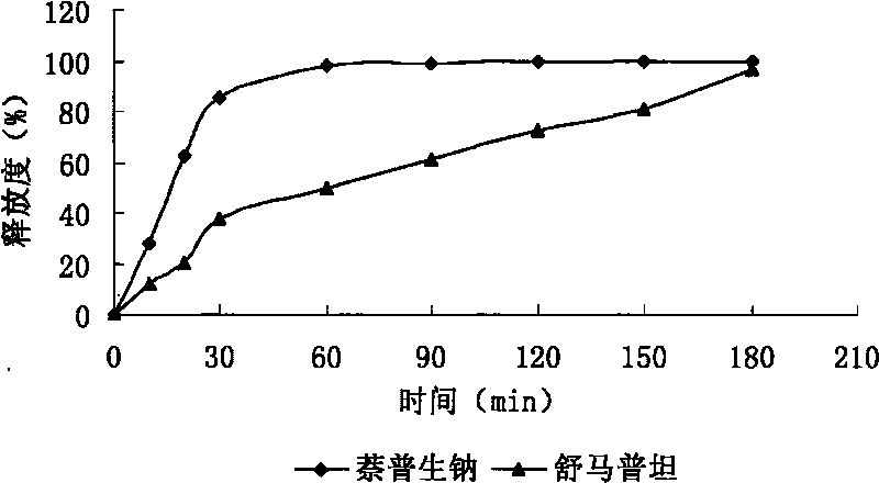 Sumatriptan succinate compound preparation and preparation method thereof