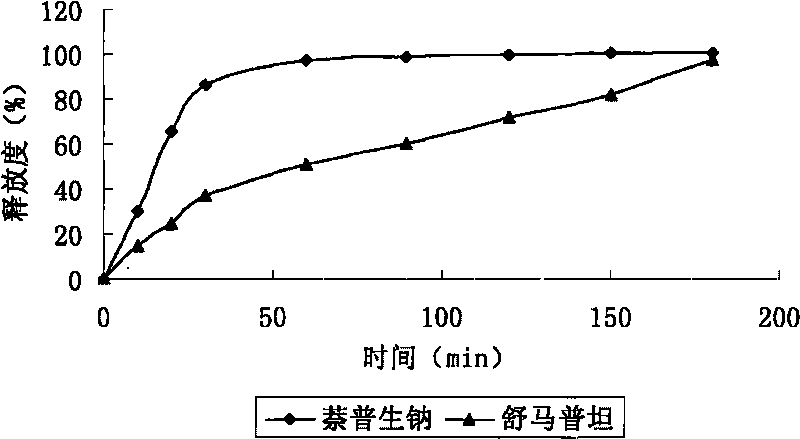 Sumatriptan succinate compound preparation and preparation method thereof