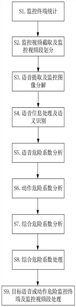safety monitoring data processing method based on Internet of Things and artificial intelligence and cloud communication server