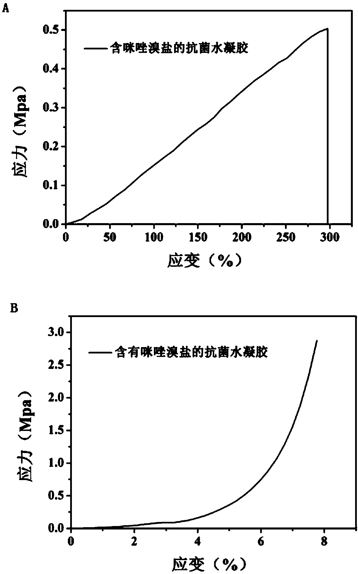 Antibacterial hydrogel dressing containing imidazolium bromide and preparation method and application of antibacterial hydrogel dressing