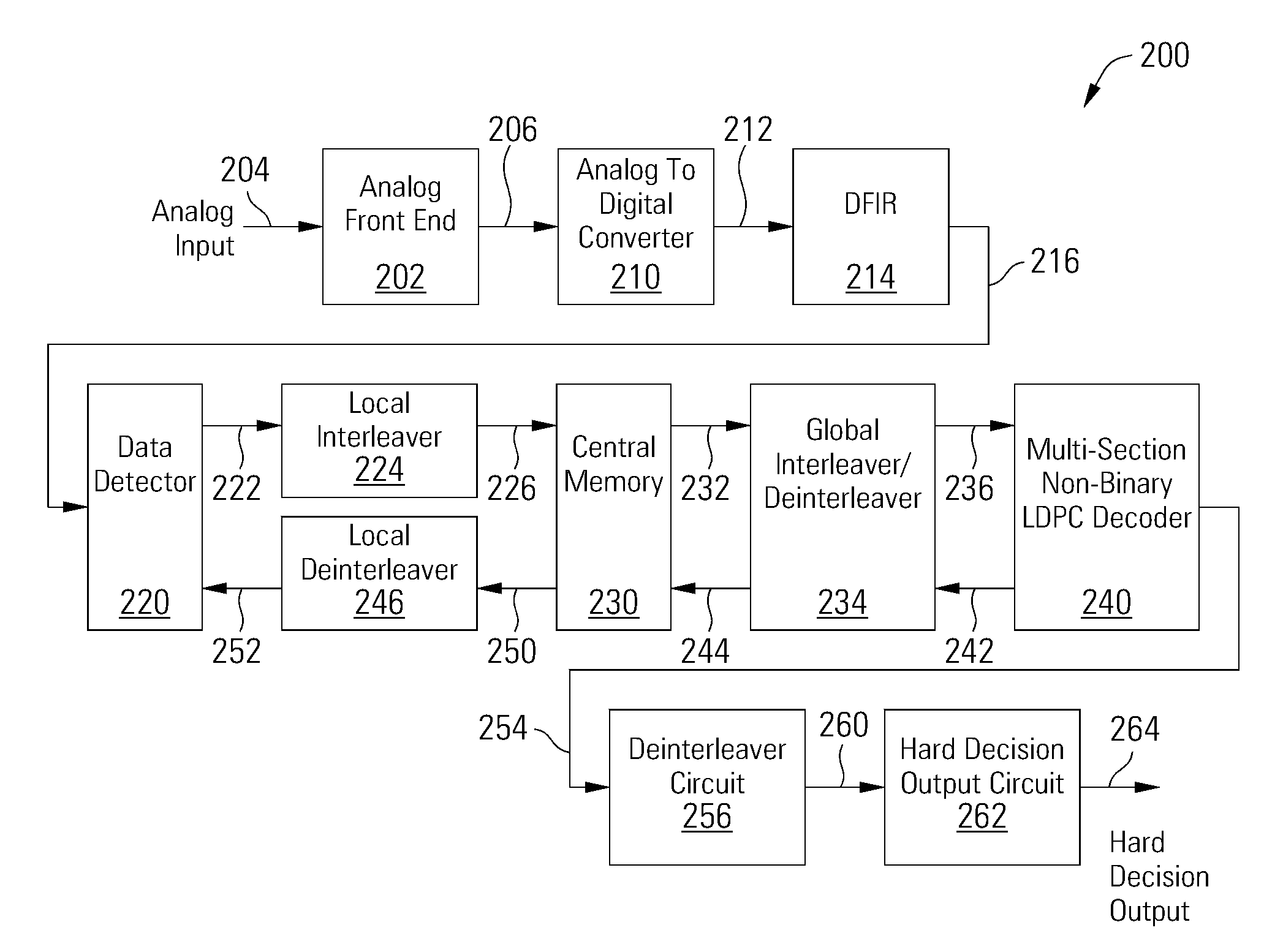 Multi-Section Non-Binary LDPC Decoder