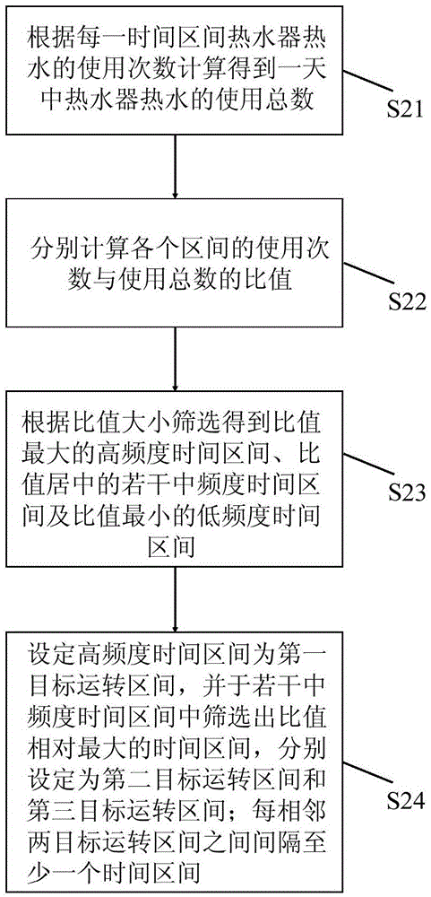 Control method for pre-operation of water heater