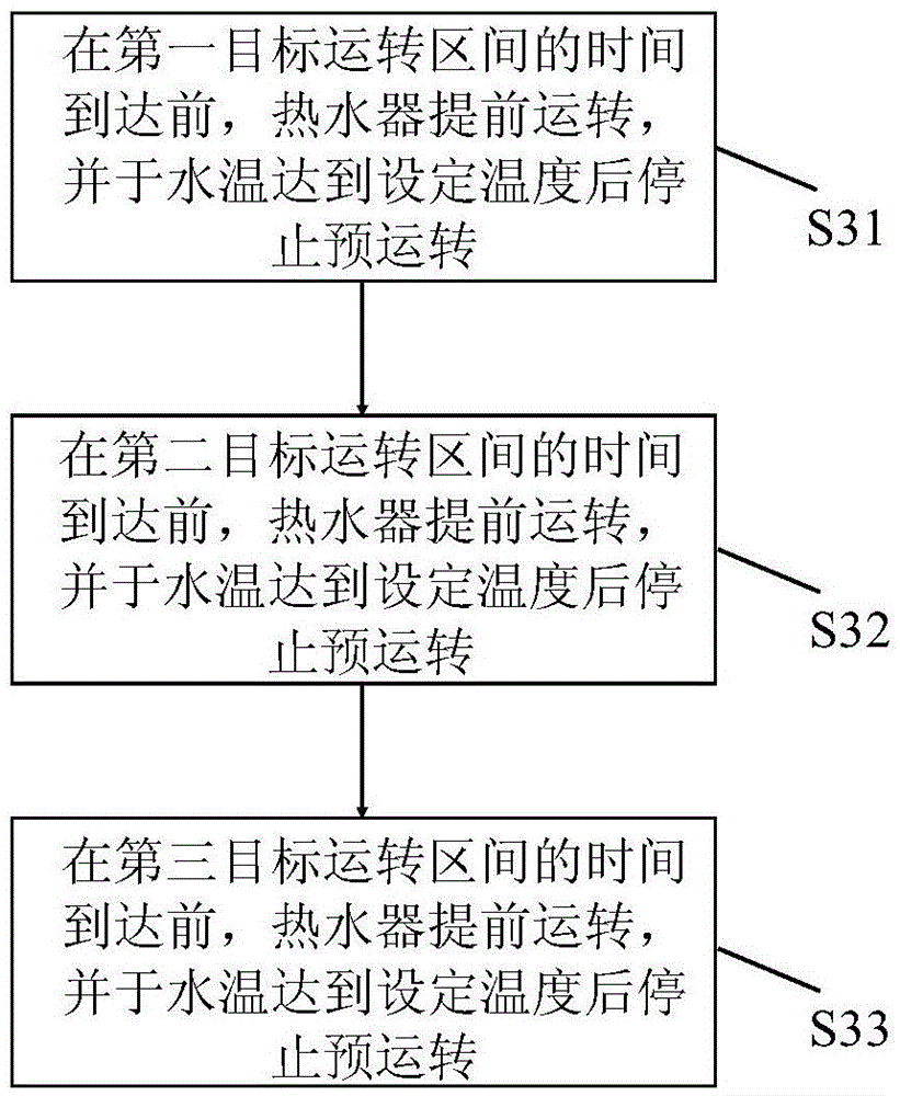 Control method for pre-operation of water heater