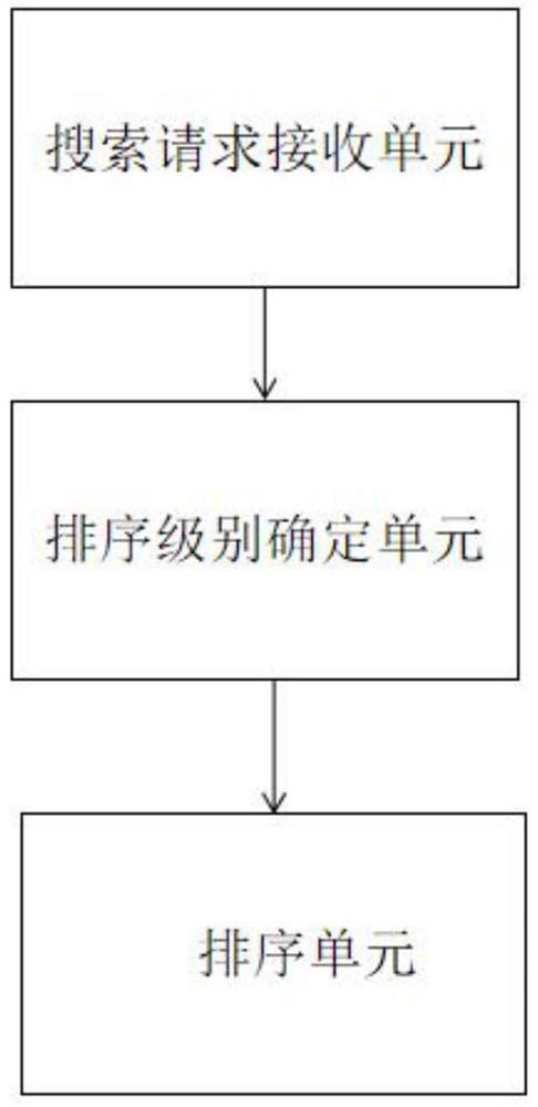 Search sorting method and device