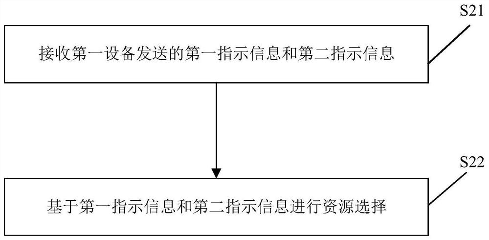 Resource determination method, resource determination device and storage medium