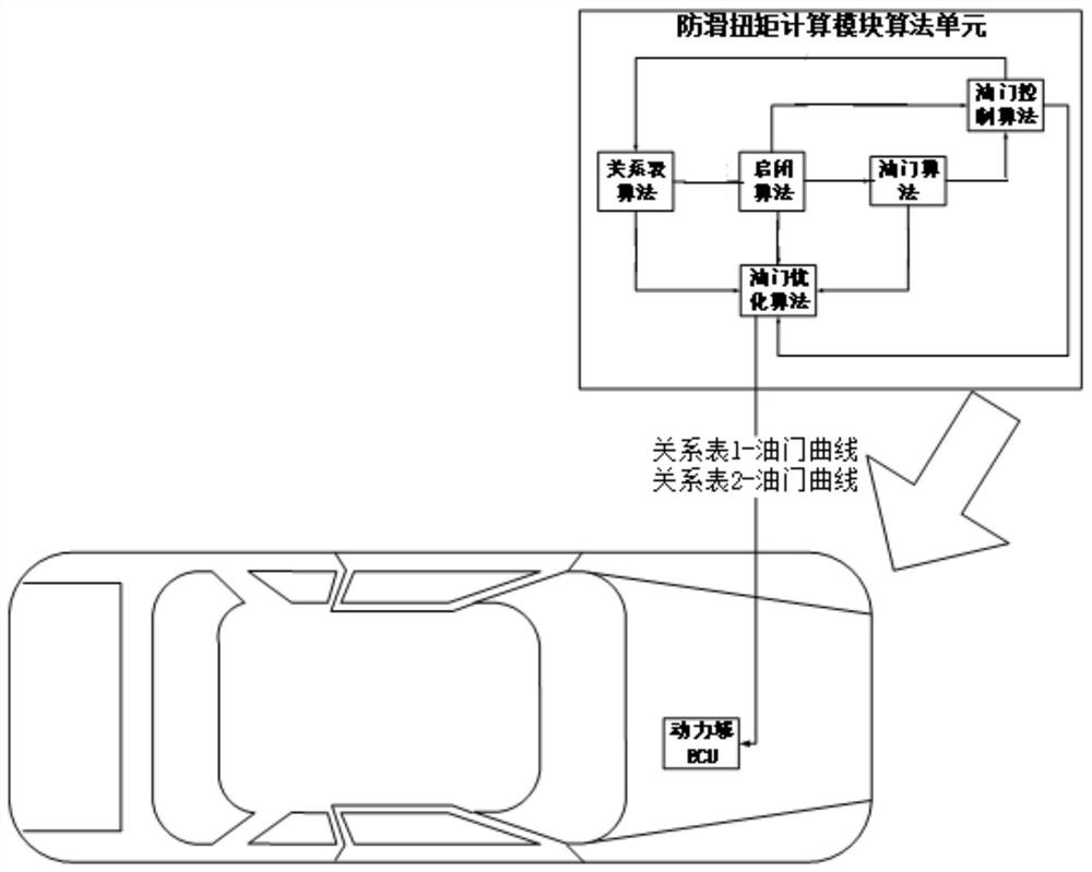 Automobile starting anti-skid control method, device and equipment and storage medium