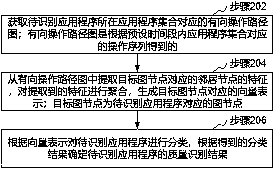 Application program quality identification method, device, computer equipment and storage medium