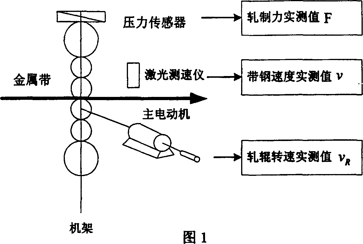 Automatic controlling technical parameter optimization method of metal plate rolling