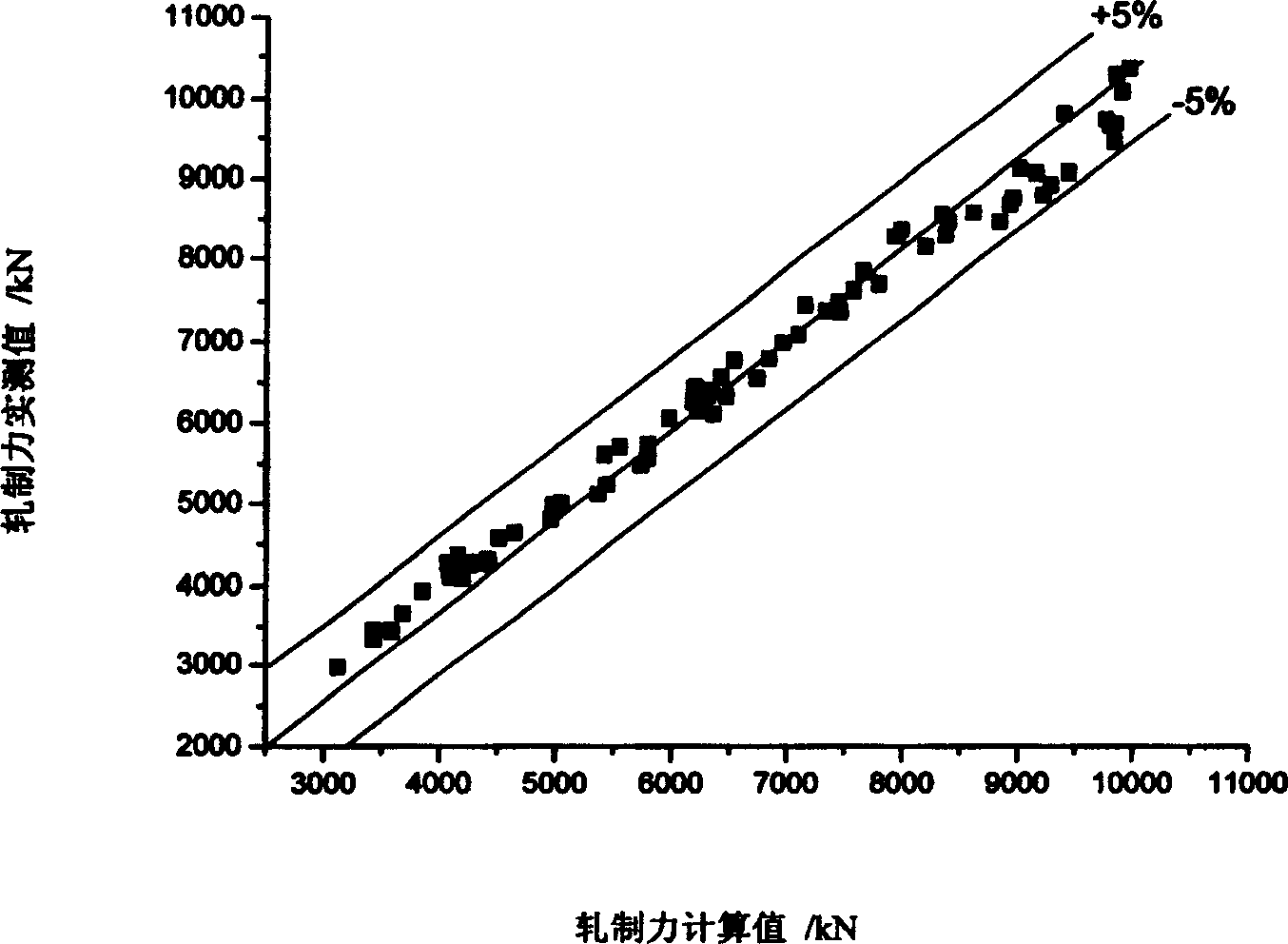 Automatic controlling technical parameter optimization method of metal plate rolling