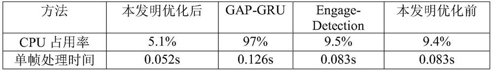 Online education scene student attention recognition method for CPU operation optimization