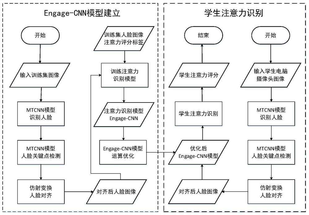 Online education scene student attention recognition method for CPU operation optimization