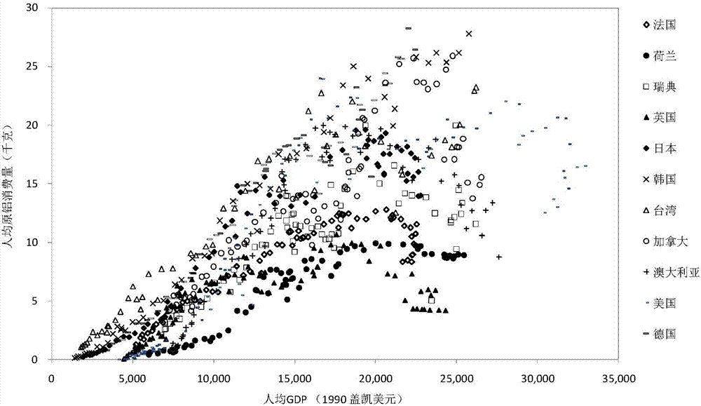 S-model based primary aluminum demand prediction method