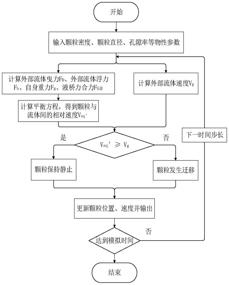 Sodium-cooled fast reactor debris bed migration criterion method