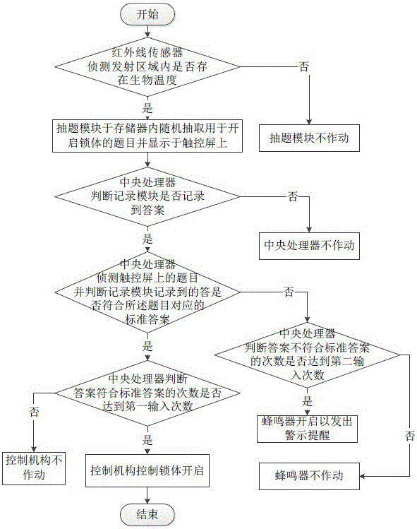 An electronic password lock based on touch screen input text