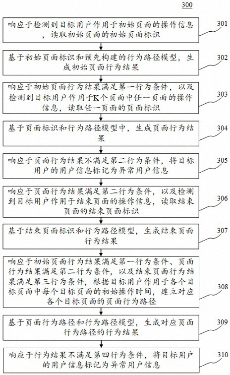 Method, device, electronic device and medium for generating information based on abnormal users