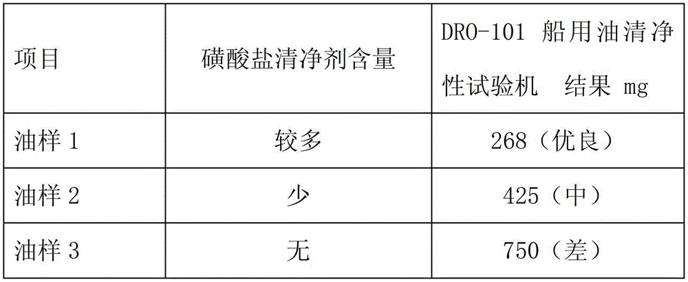 A test method and equipment for detergency of lubricating oil for marine medium-speed engines