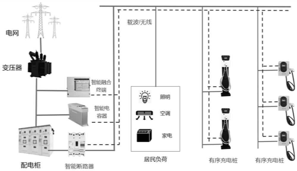 Electric vehicle charging system and charging method based on intelligent fusion terminal