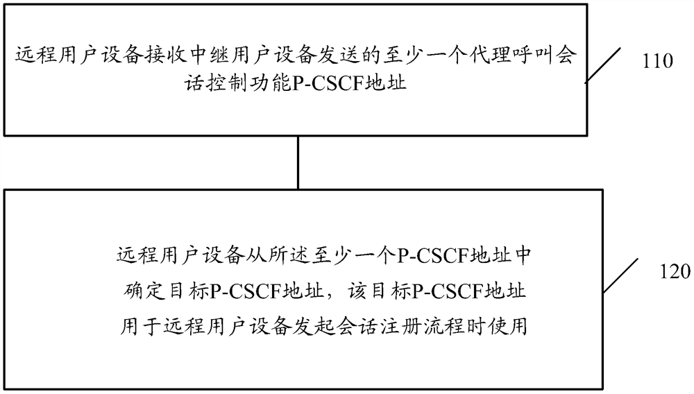 A method of wireless communication, remote user equipment