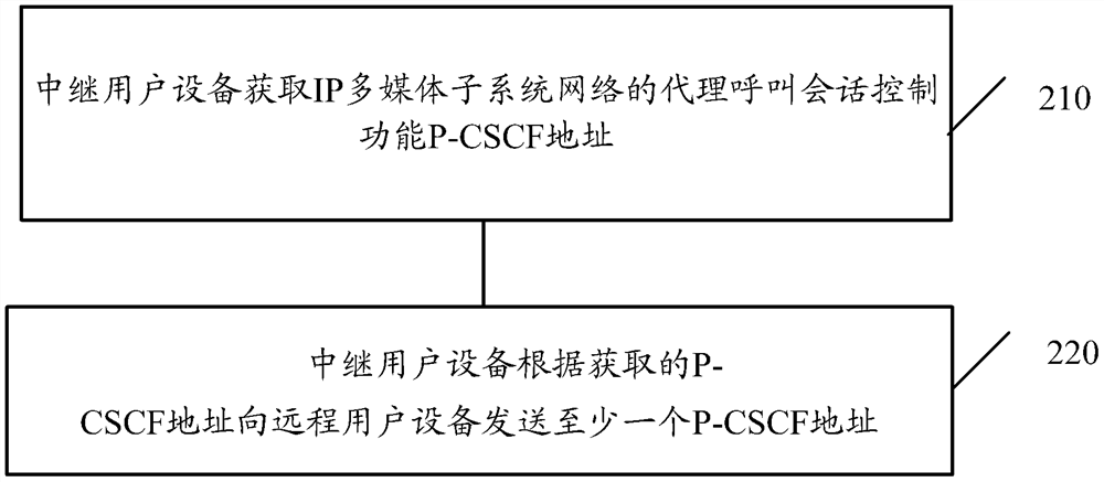 A method of wireless communication, remote user equipment