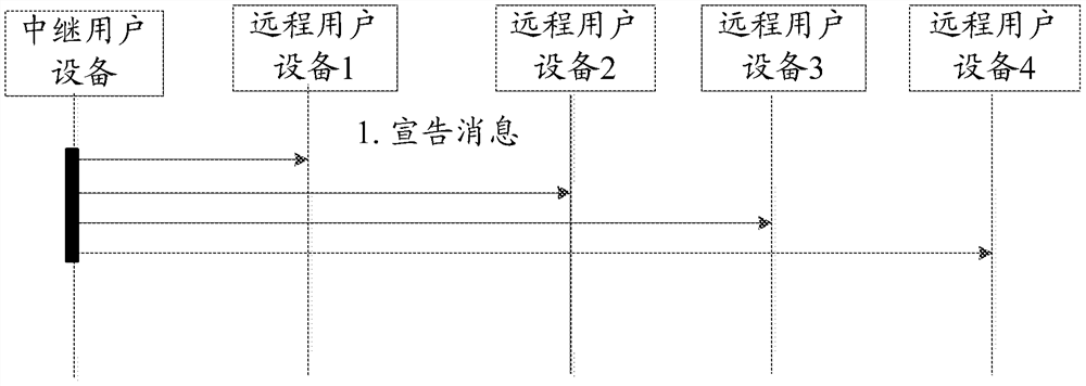 A method of wireless communication, remote user equipment