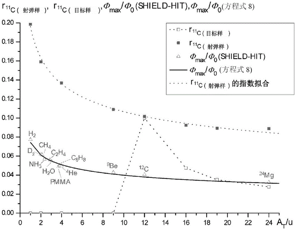 Positron Emitter Radiation System