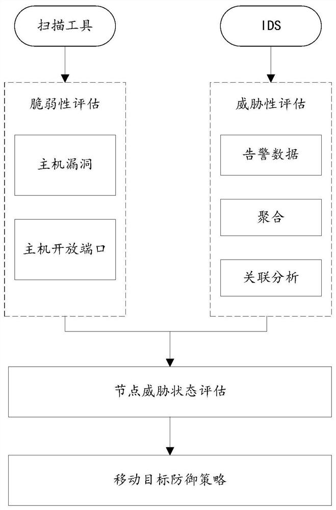 Network risk sensing method and network risk defense method