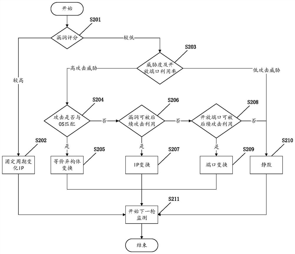 Network risk sensing method and network risk defense method