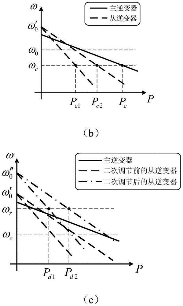 A secondary control method without interconnection wires for parallel inverters in a microgrid