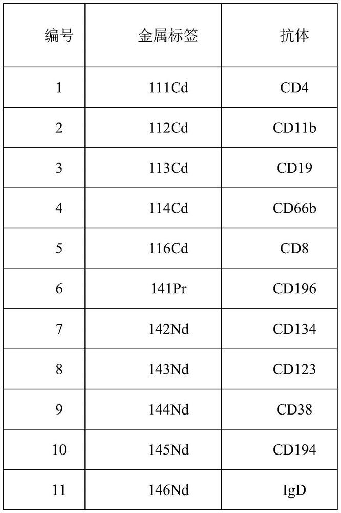 Novel coronavirus immunotyping detection method