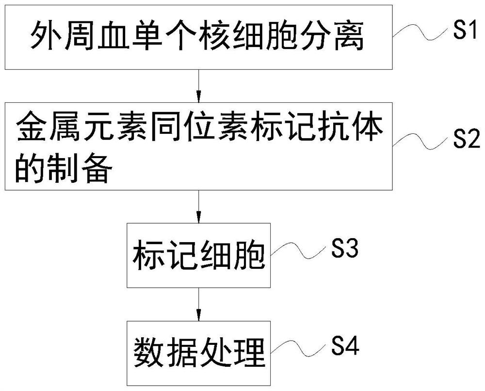 Novel coronavirus immunotyping detection method