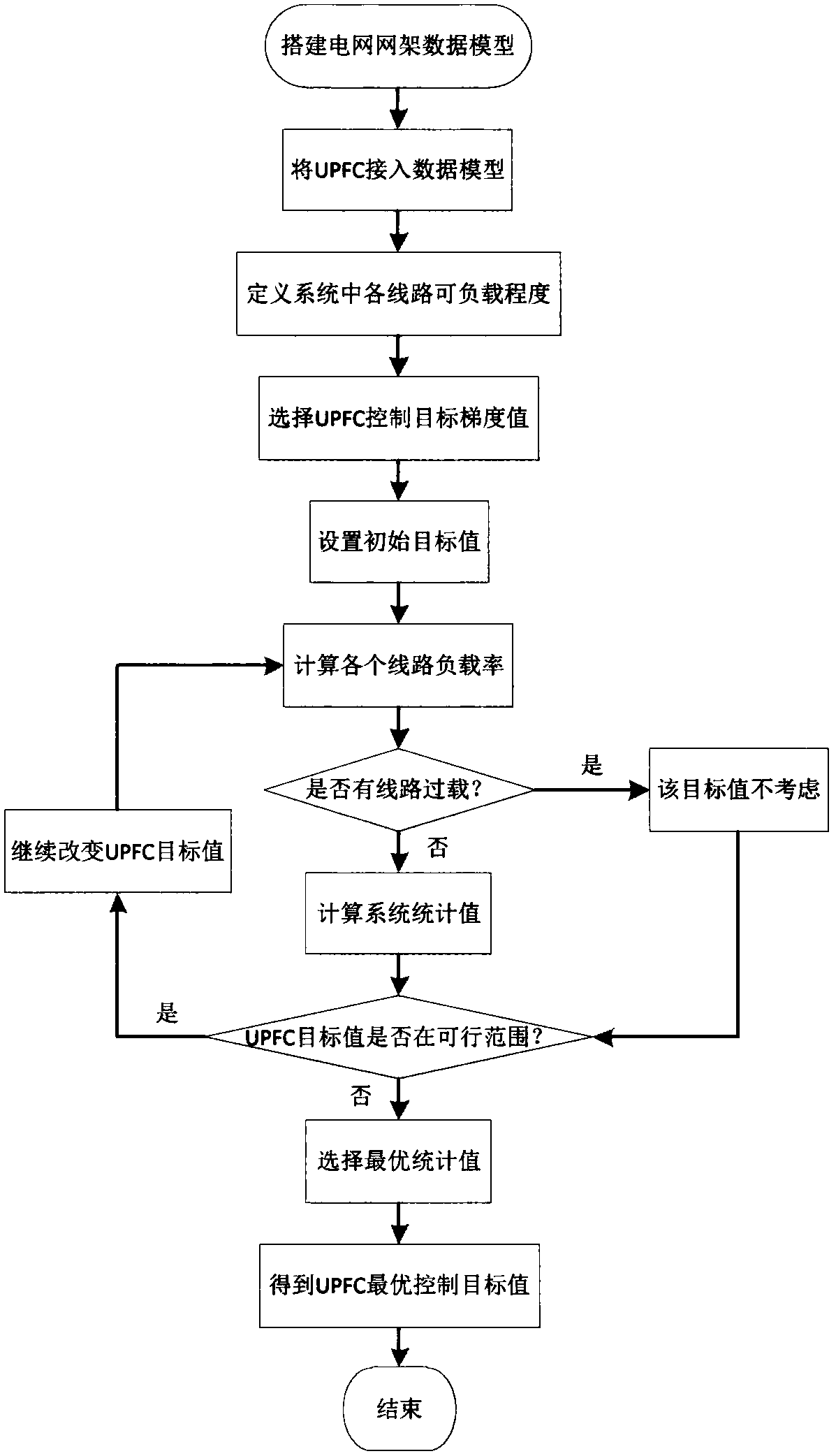 Statistical type UPFC power flow optimization method