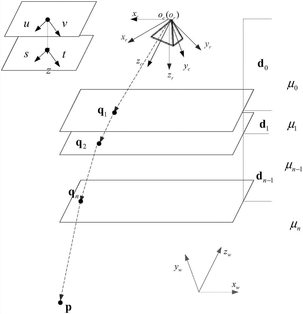 Multilayer refractive system imaging model construction method based on light field model