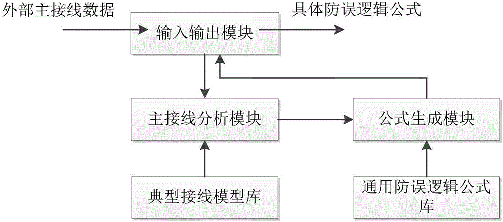 Automatic generating system and method for electrical-device error-preventing logical formulas