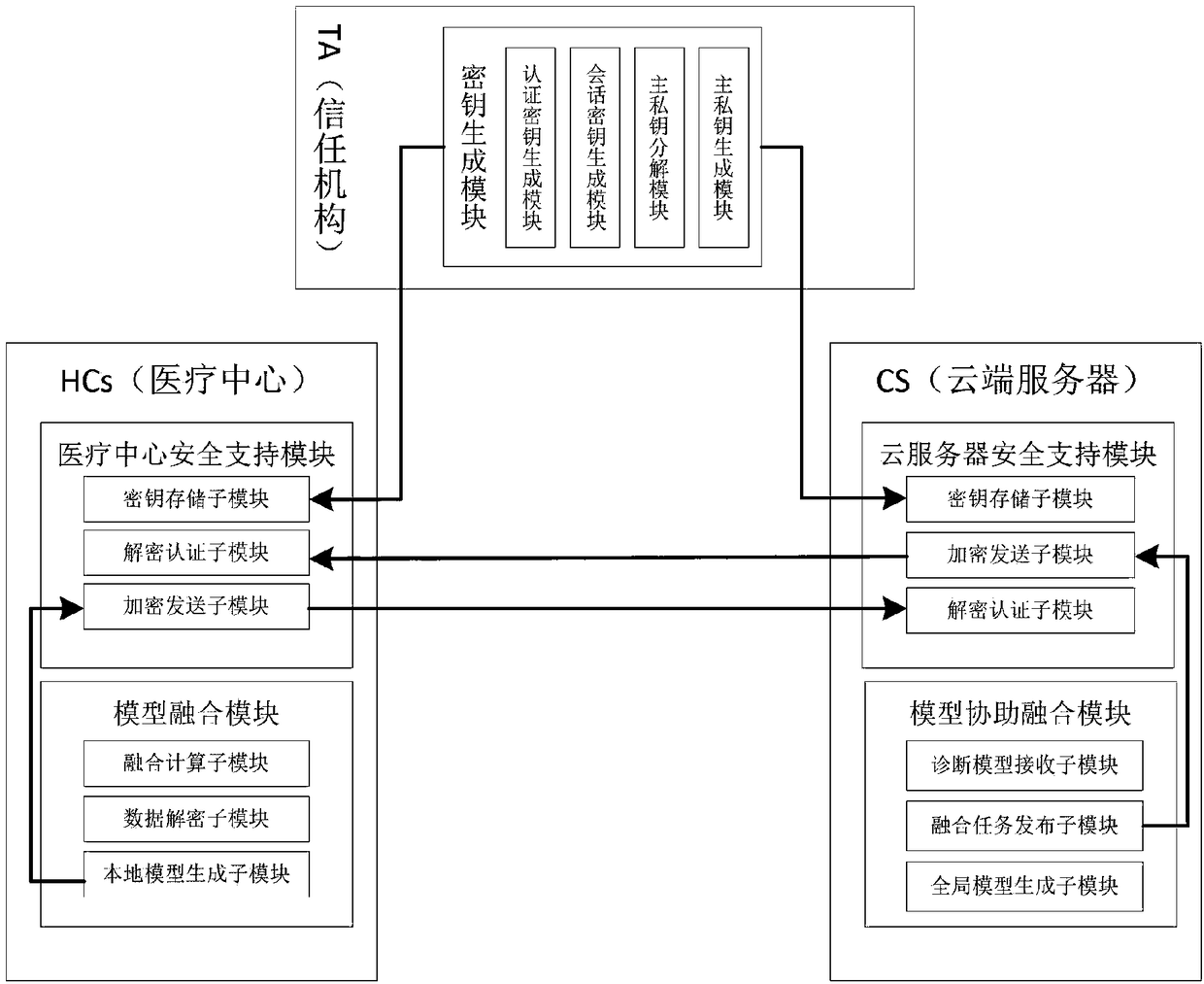 Privacy protection multi-side diagnostic model fusion method and system, and cloud server