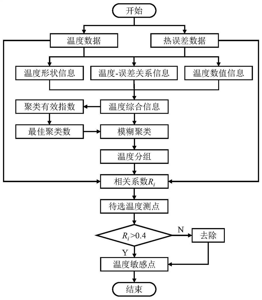 Method and system for selection of thermal error temperature sensitive point based on comprehensive temperature information