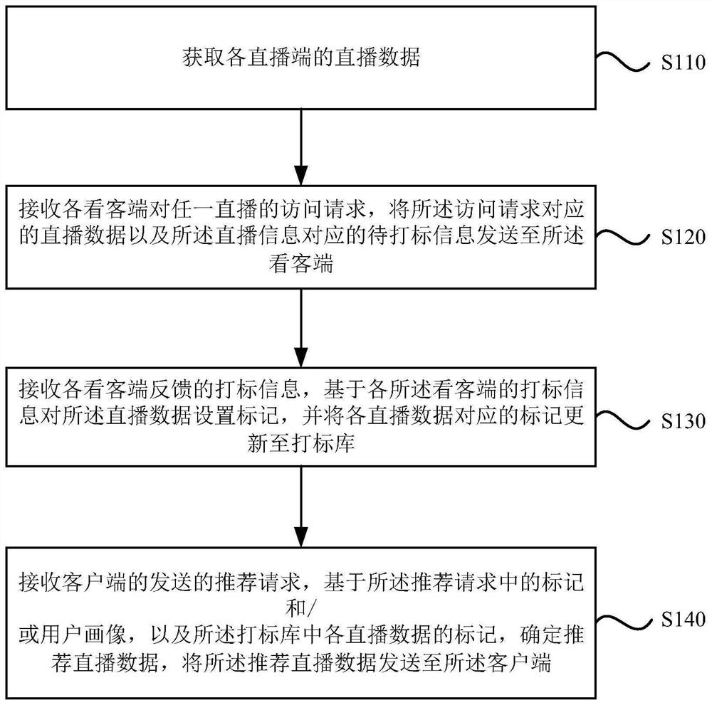 Live broadcast processing method, live broadcast platform, system, medium and electronic equipment