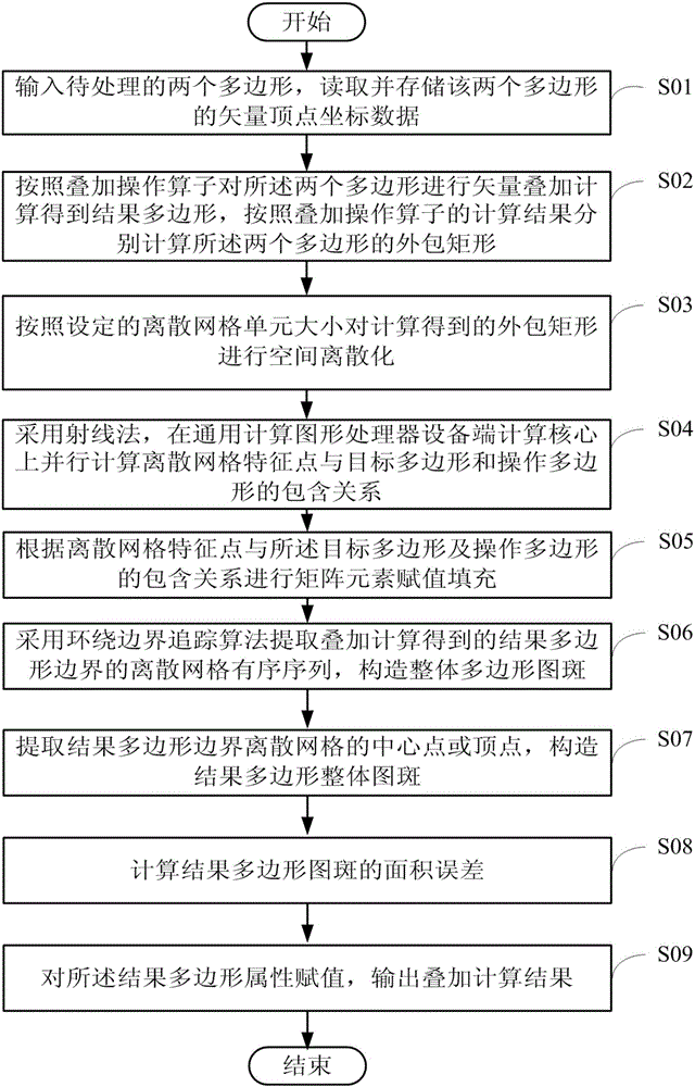 Graph processing method and device based on rasterized superposition analysis
