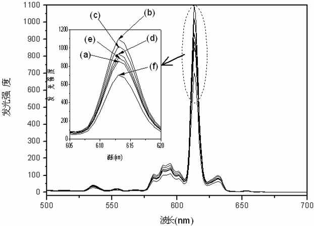 Method for improving luminosity of europium-doped yttrium oxide red fluorescent powder