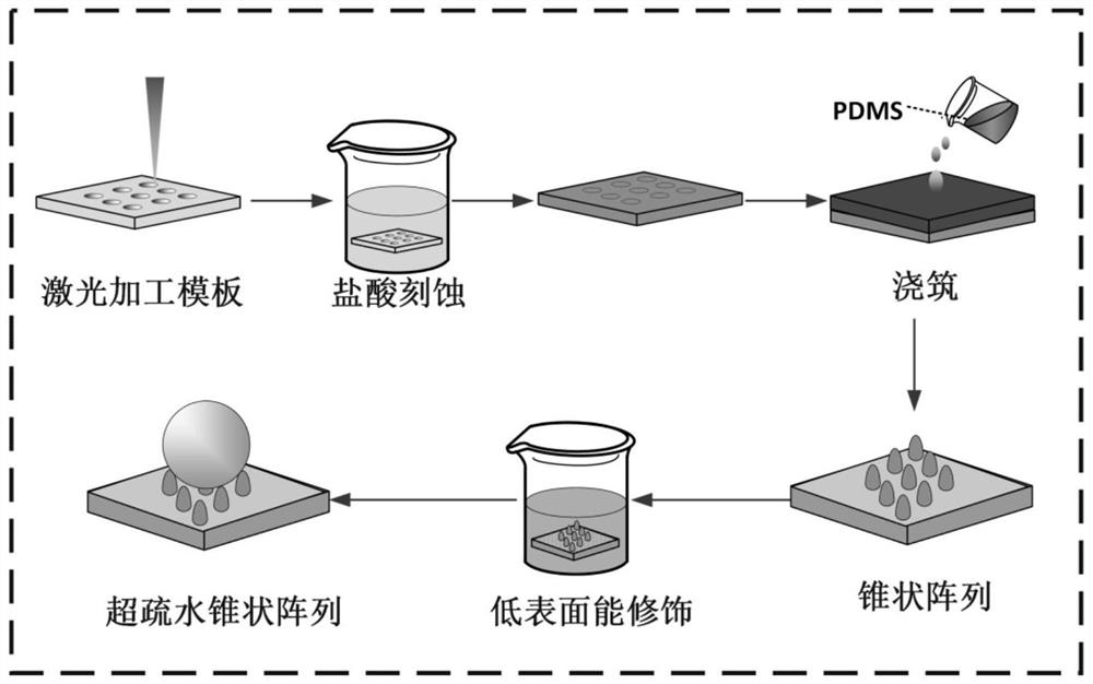 A processing method for droplet cake-like bouncing large-scale superhydrophobic cone-column array