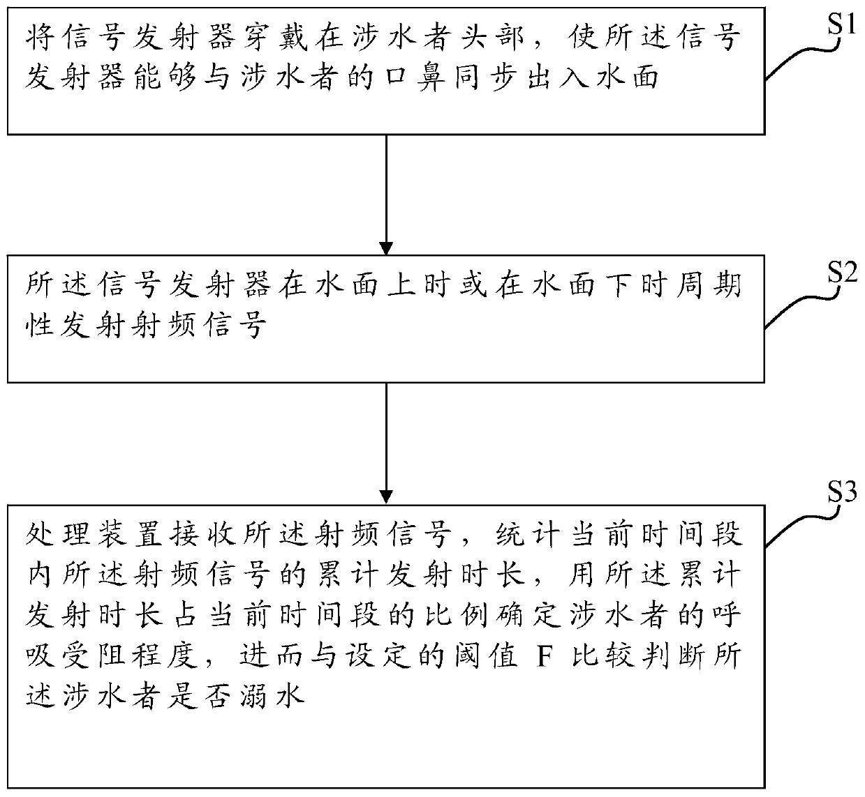 An early drowning detection method and system